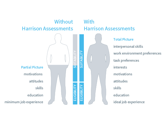 Harrison Assessments measures 175 individual traits